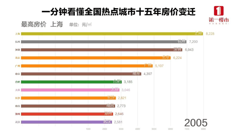 恭喜2020年已經(jīng)買了房子的客戶！你們賺大了！