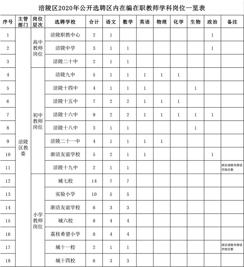 百年成教-關(guān)注|100人！我市一區(qū)縣公開選聘區(qū)內(nèi)在編在職教師