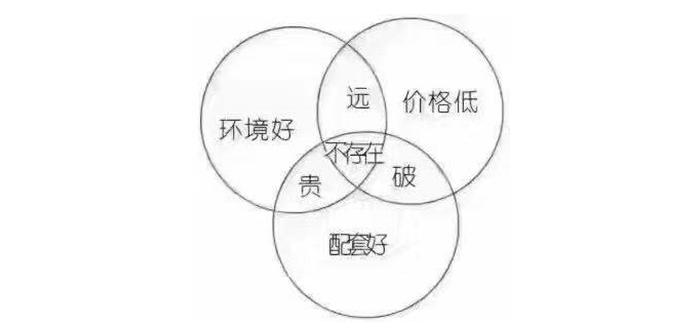 新開發(fā)地塊—嫌偏，周邊逐漸成熟—嫌貴，交房后已成熟—買不起，又在外圍開發(fā)新地塊—嫌偏......世上沒有后悔藥！