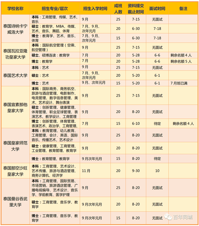百年教育 | 留學為你而來——“泰”留學
