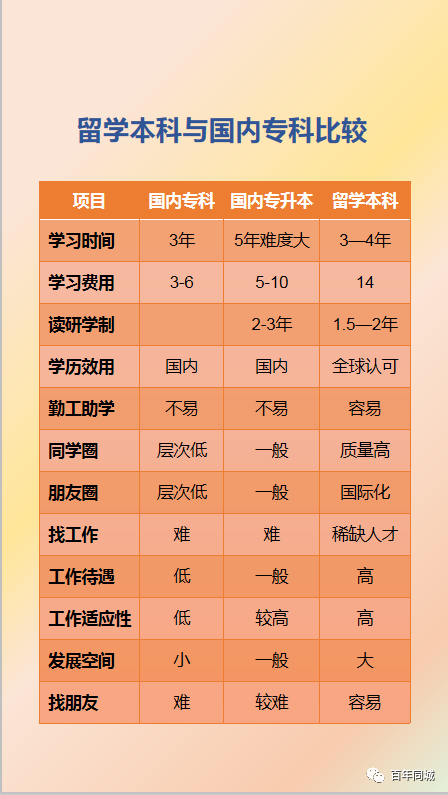 百年教育 | 留學為你而來——“泰”留學