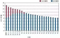 請(qǐng)轉(zhuǎn)給晚睡的學(xué)生：熬夜學(xué)習(xí)精神可嘉，但方法